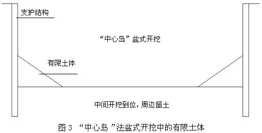 岩土网 岩土评论员 伍振宇    "中心岛"盆式开挖总体思路是先在基坑