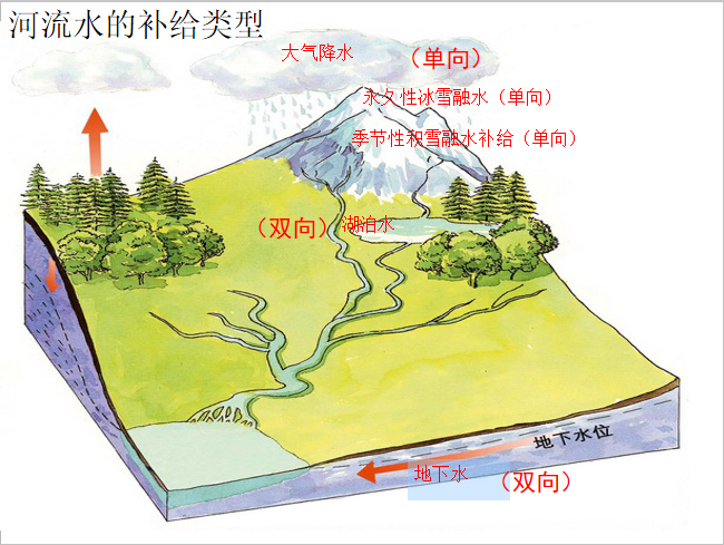 陆地水体的相互关系及河流补给类型(34页)